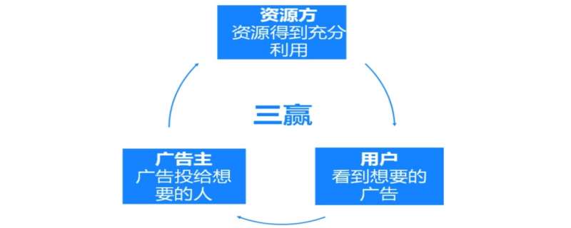 广告的作用