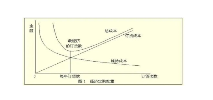 经济批量计算公式