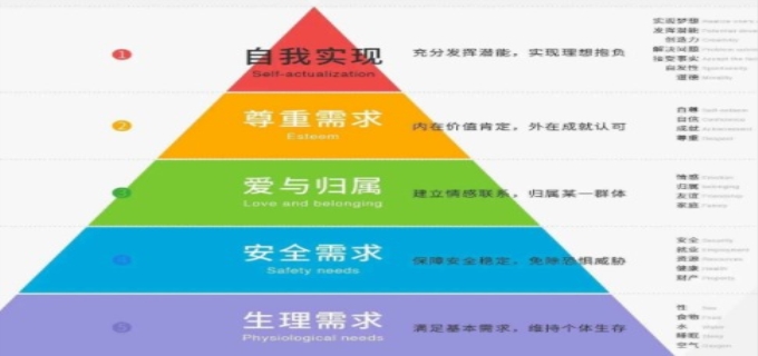 生理需求的五个层次