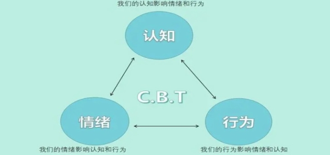 认知行为理论是什么