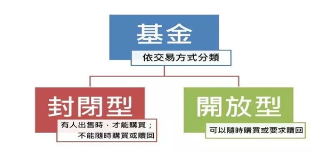 开放式基金与封闭式基金的区别