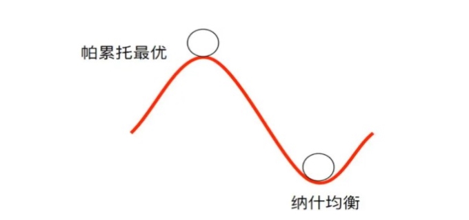 帕累托最优状态是什么