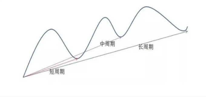 什么叫一个周期