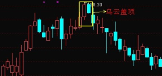 乌云盖顶k线形态图是什么