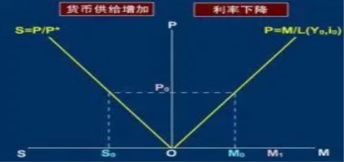 凯恩斯货币需求理论